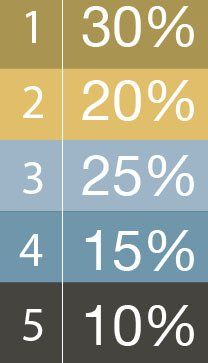 percent table