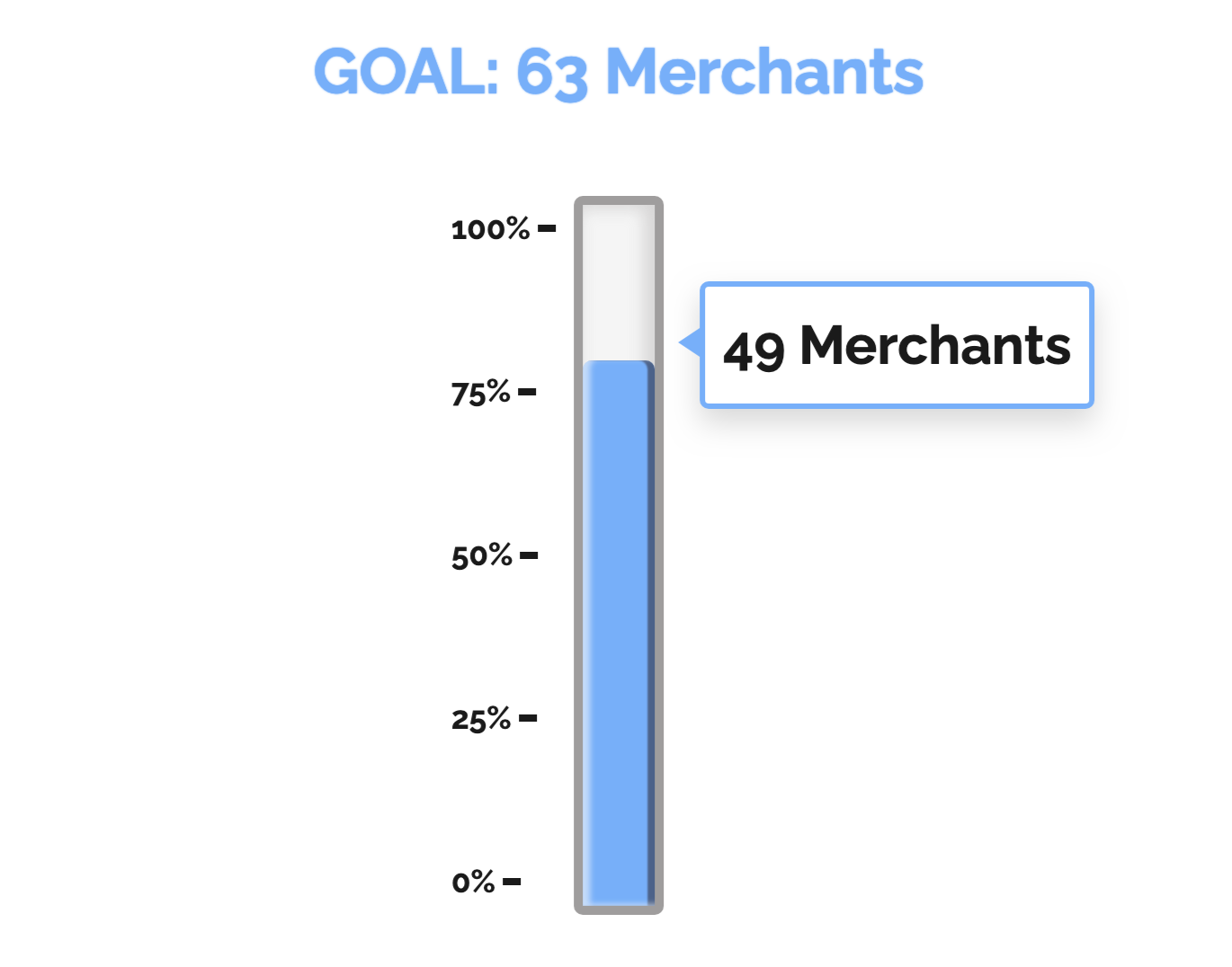 Progress bar showing 49 of 63 merchants, about 78% complete.