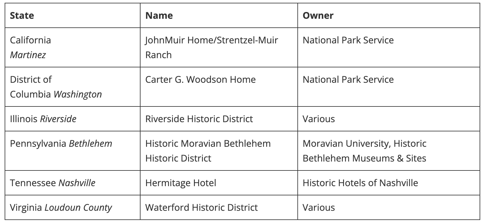 A table showing the names of the states and their owners