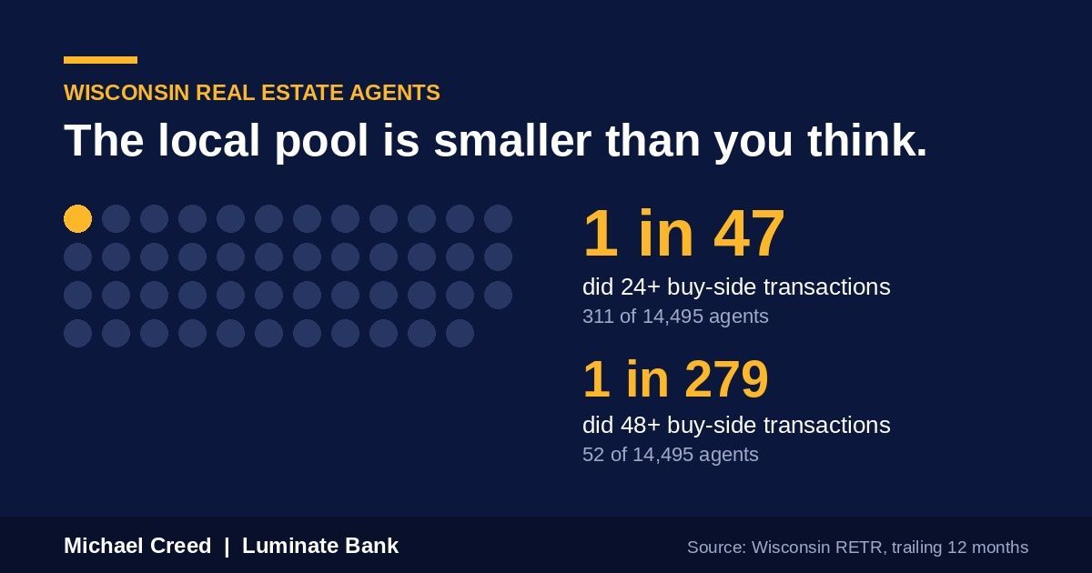 Infographic: 1 in 47 Wisconsin agents did 24+ buy-side transactions and 1 in 279 did 48+ over the last 12 months