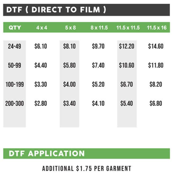 DTF direct-to-film pricing table with green DTF application banner and additional $1.75 per garment note