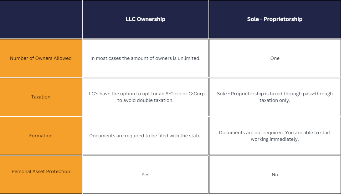 Comparing Sole Proprietor or LLC A blue and orange table comparing a sole proprietorship to a LLC