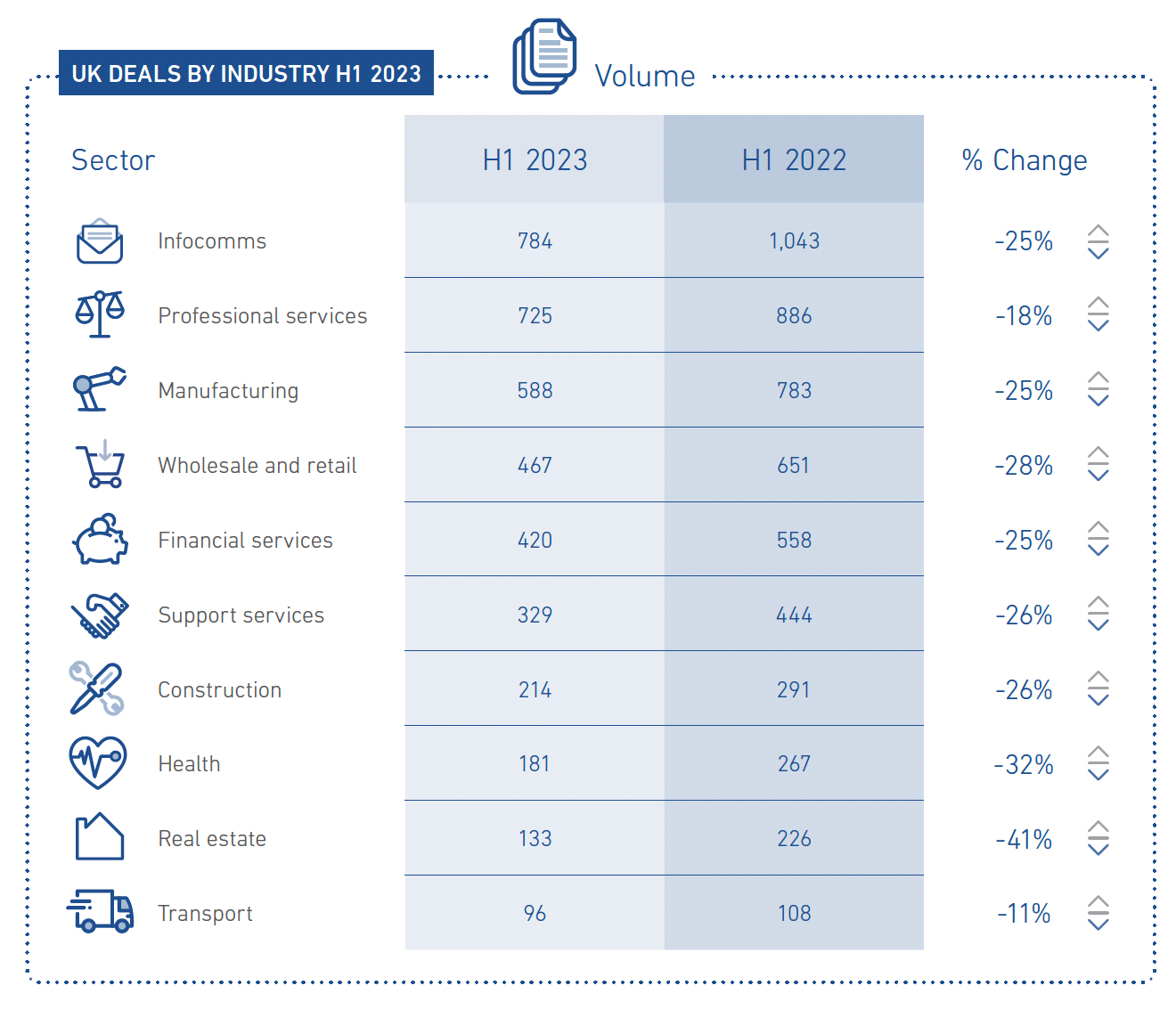 Blue-and-white infographic comparing UK beauty industry sectors, H1 2023 vs H1 2022, with % change arrows.