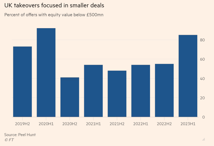 Bar chart of UK takeovers, with smaller deals below £500m dominating in 2021–2023.