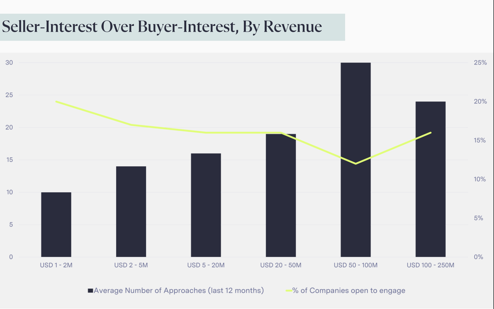 Bar chart with yellow line showing seller-interest versus buyer-interest by revenue across six quarters.