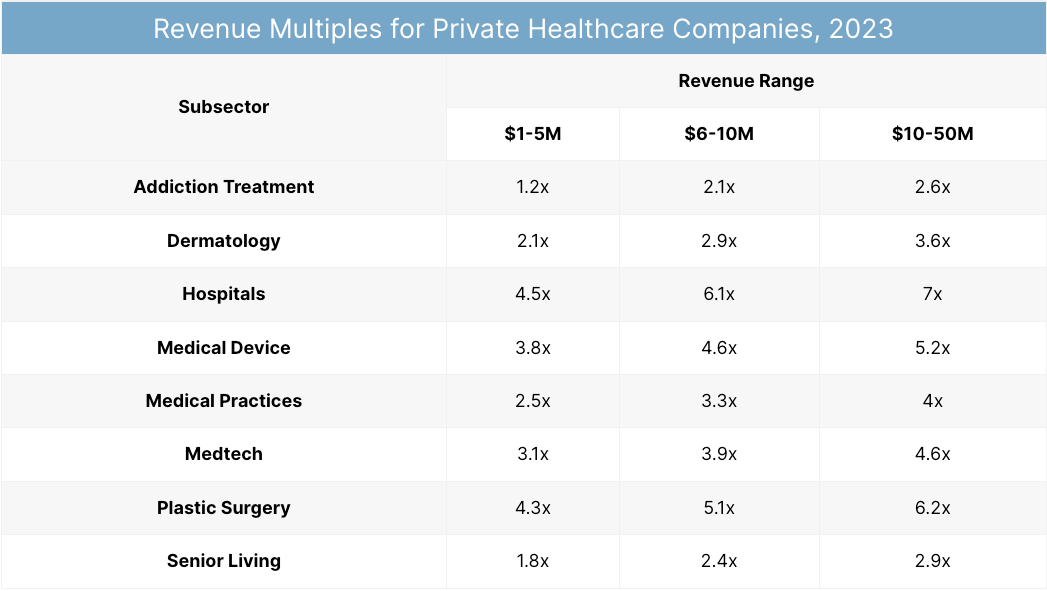 Table of revenue multiples for private companies, with sector rows and three valuation columns.