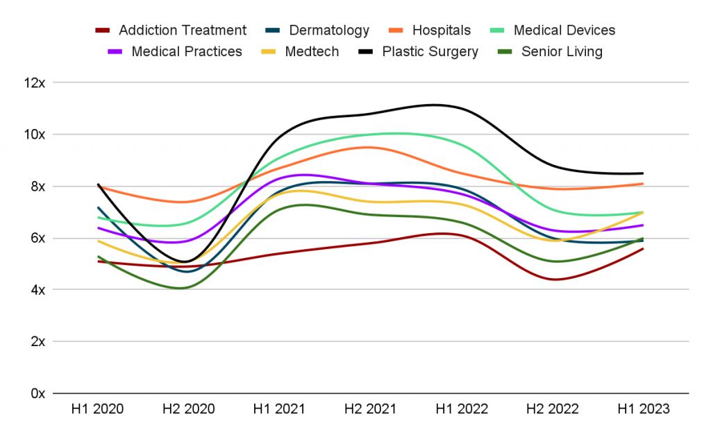 Multi-line chart showing trends for seven departments from H1 2020 to H1 2023.