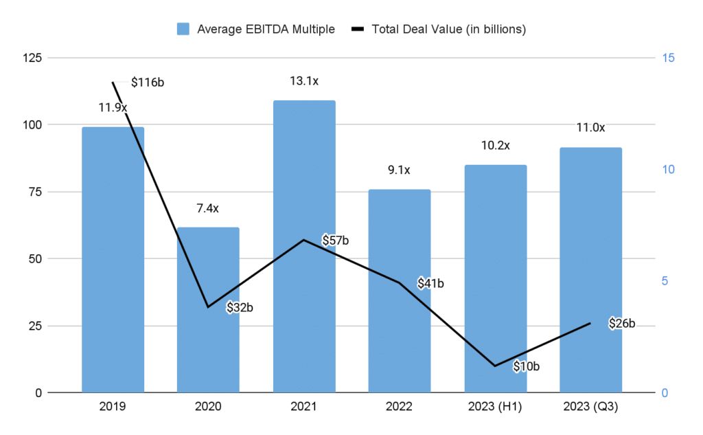 Blue bar chart with a black line trend showing values across six years