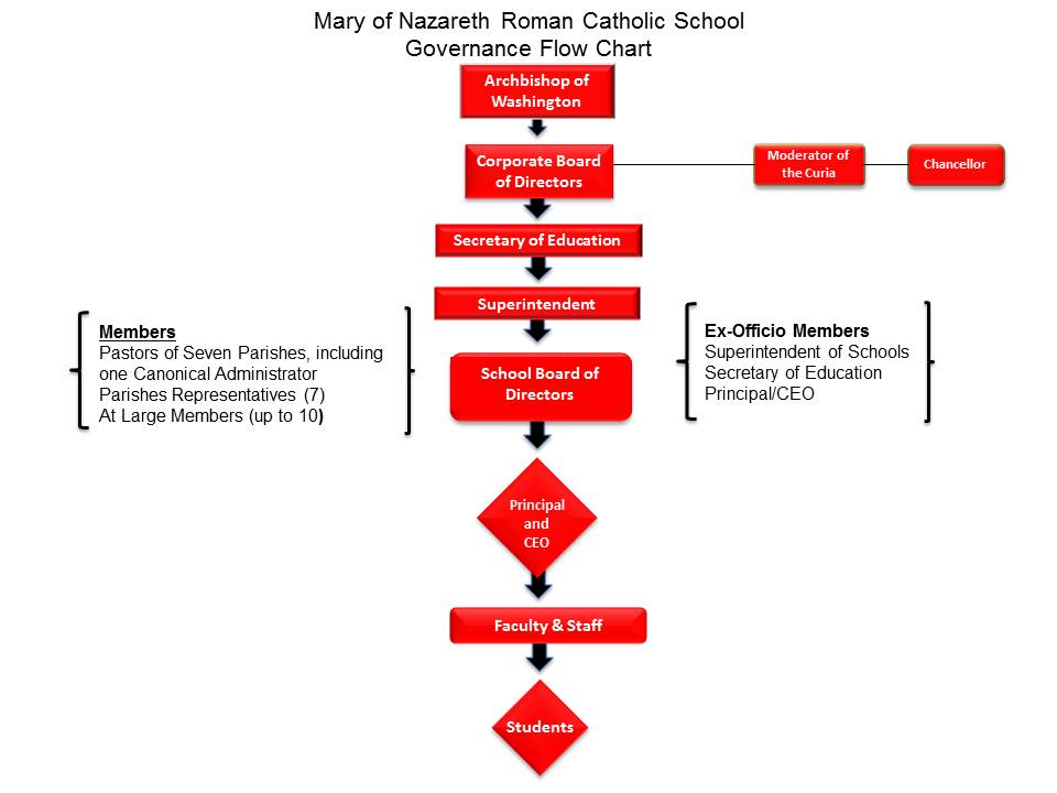 Governance Flow Chart