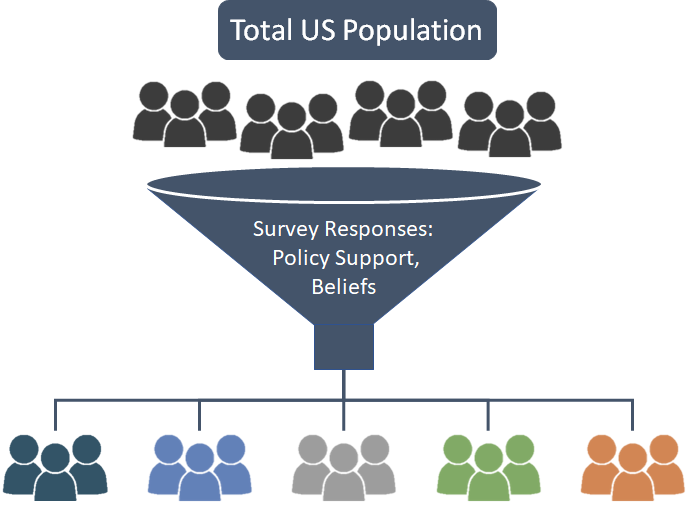 Our political research takes a unique approach that groups people based on their political beliefs and policy they support, ultimately helping create better policy and communication strategy.