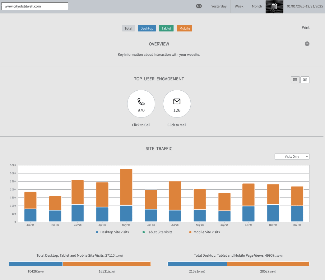 cityofstilwell.com 2025 summary of all year's website traffic