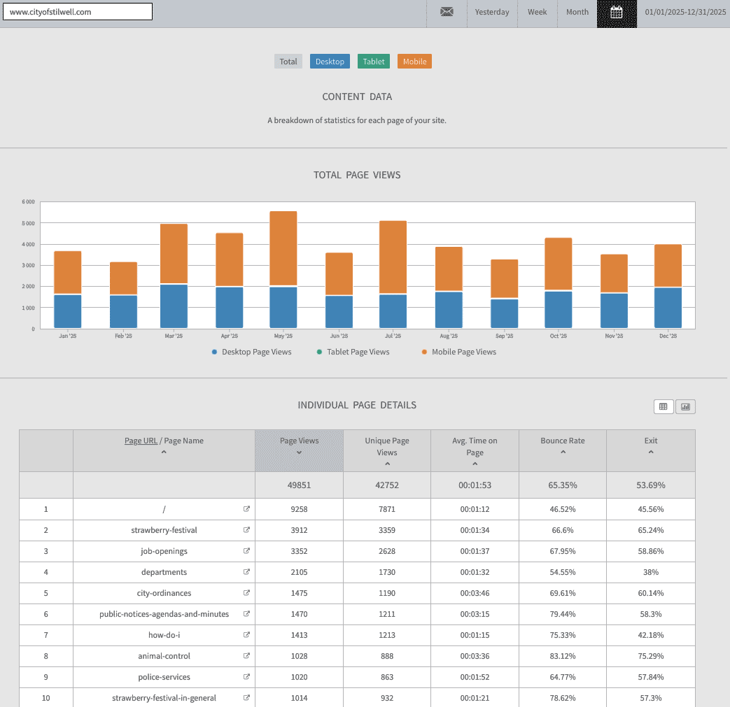 cityofstilwell.com 2025 summary of all year's website traffic
