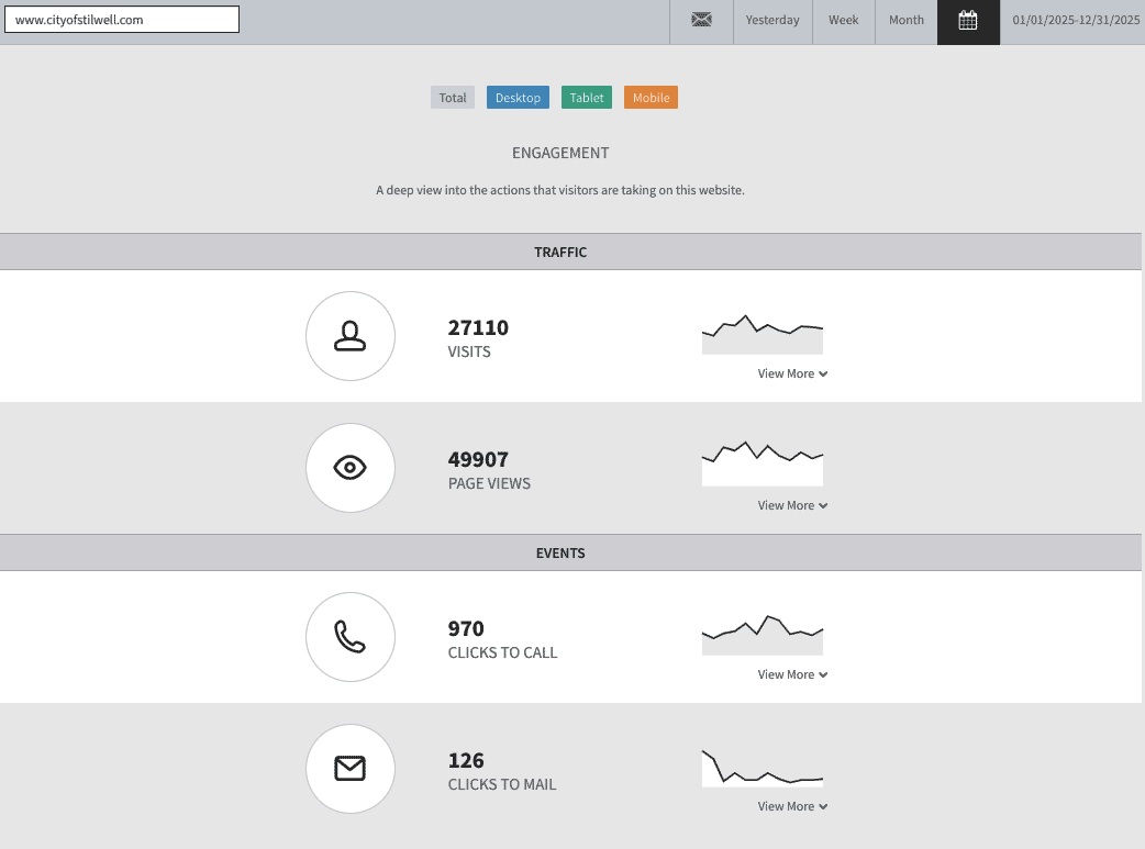 cityofstilwell.com 2025 summary of all year's website traffic