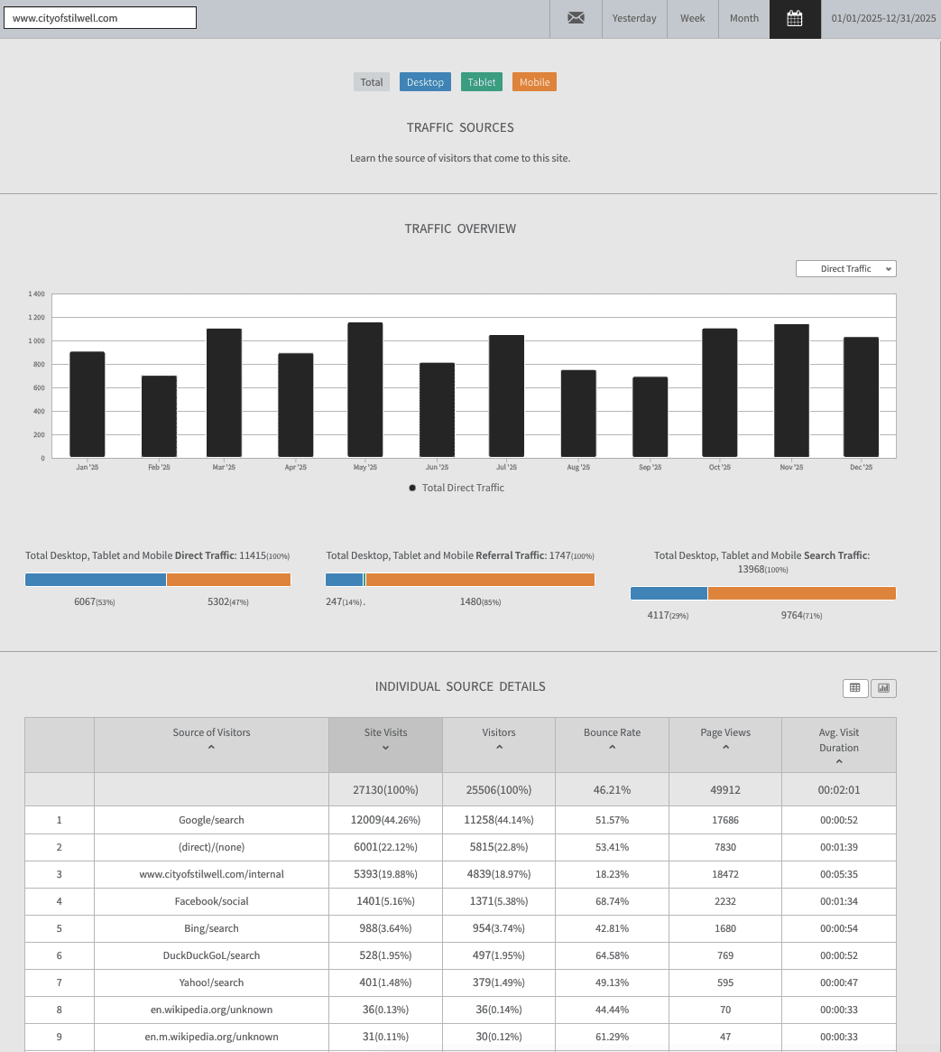 cityofstilwell.com 2025 summary of all year's website traffic