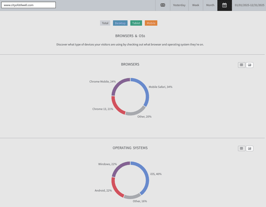 cityofstilwell.com 2025 summary of all year's website traffic