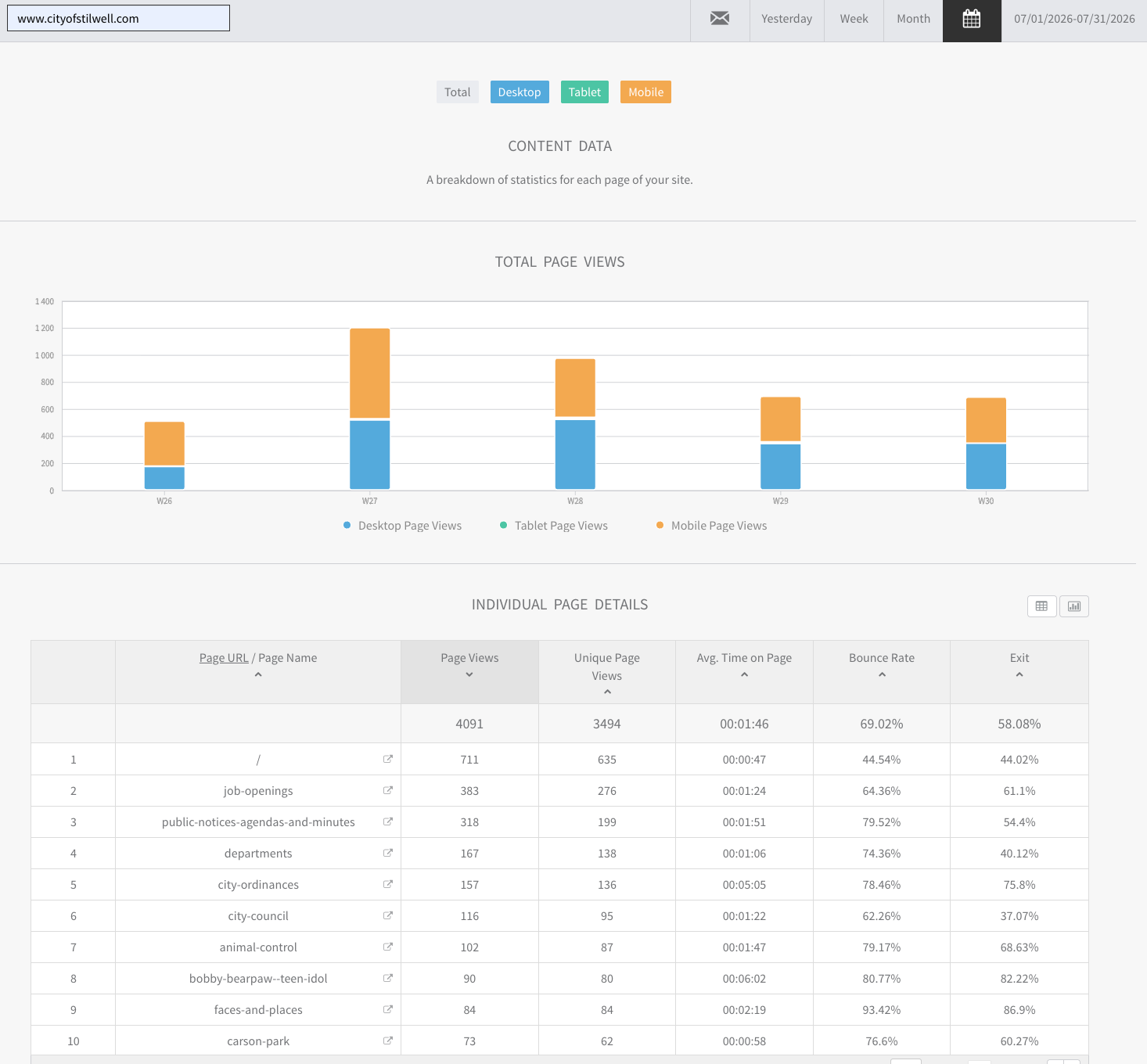 cityofstilwell.com July 2026 website traffic statistics, graphs, etc.