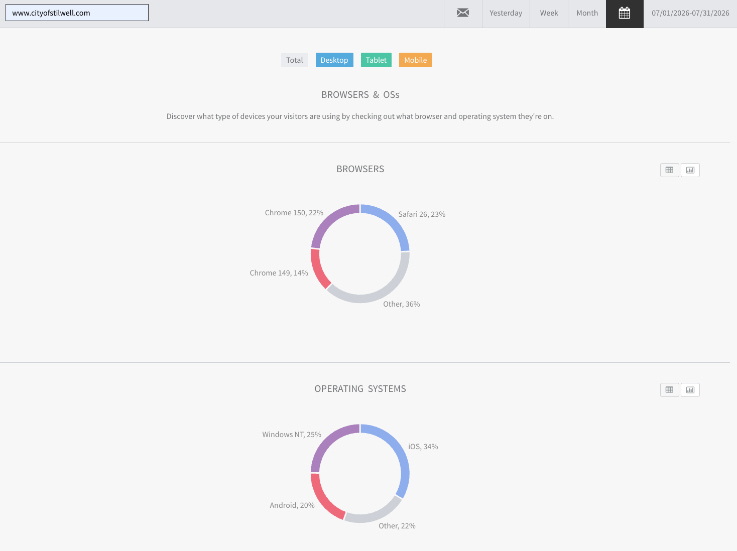 cityofstilwell.com July 2026 website traffic statistics, graphs, etc.