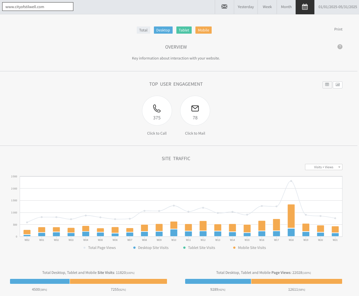 cityofstilwell.com graphs and other reports of all January 2025 website traffic, with user information