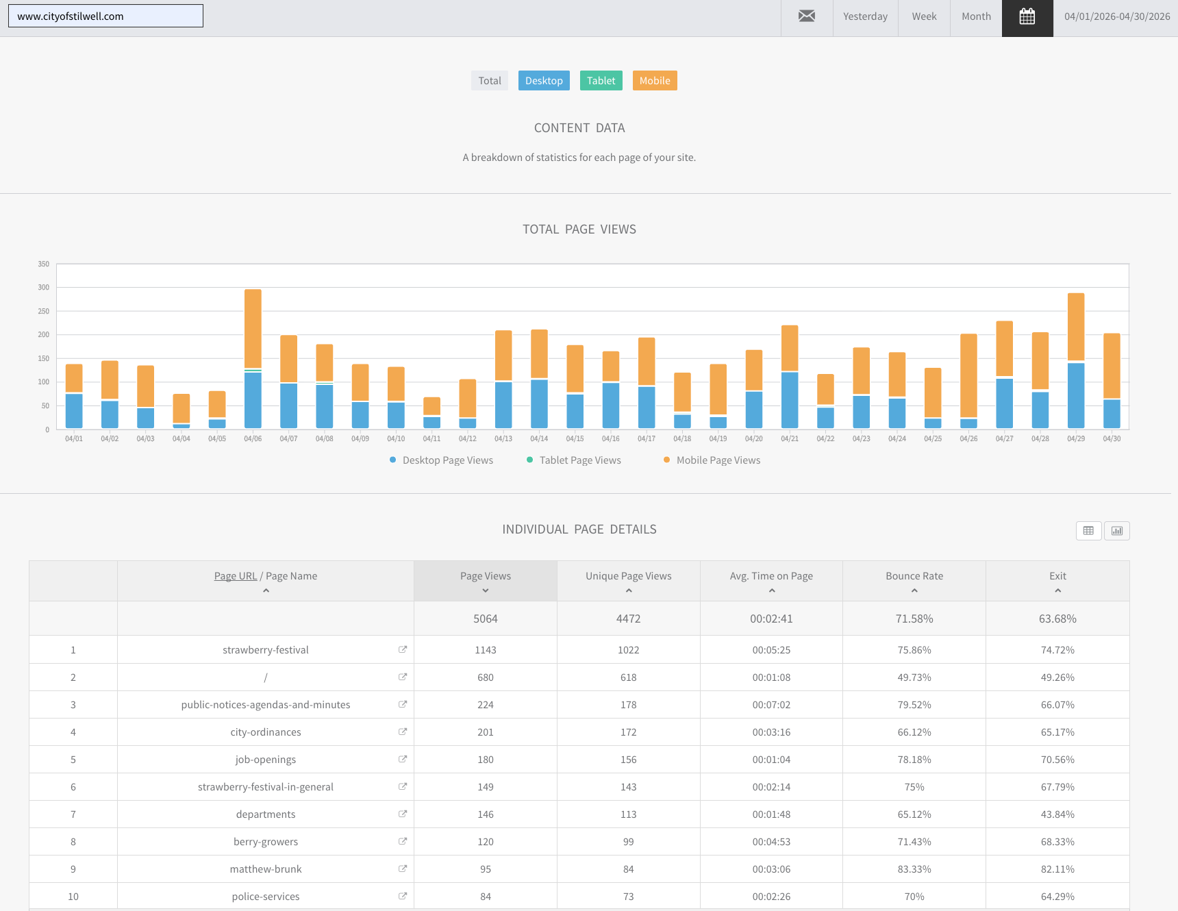 cityofstilwell.com April 2026 website traffic information