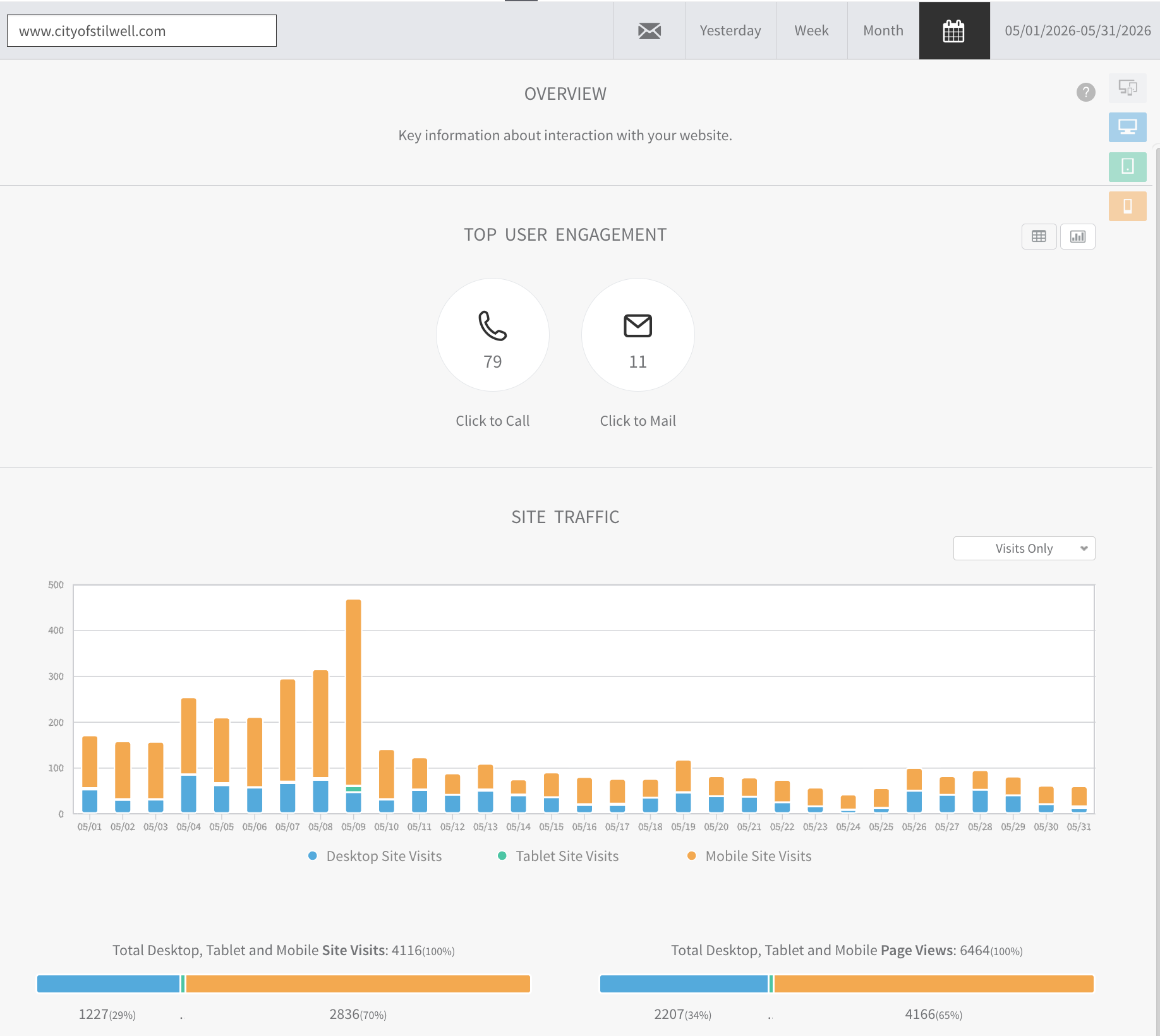 cityofstilwell.com May 2026 website traffic reports
