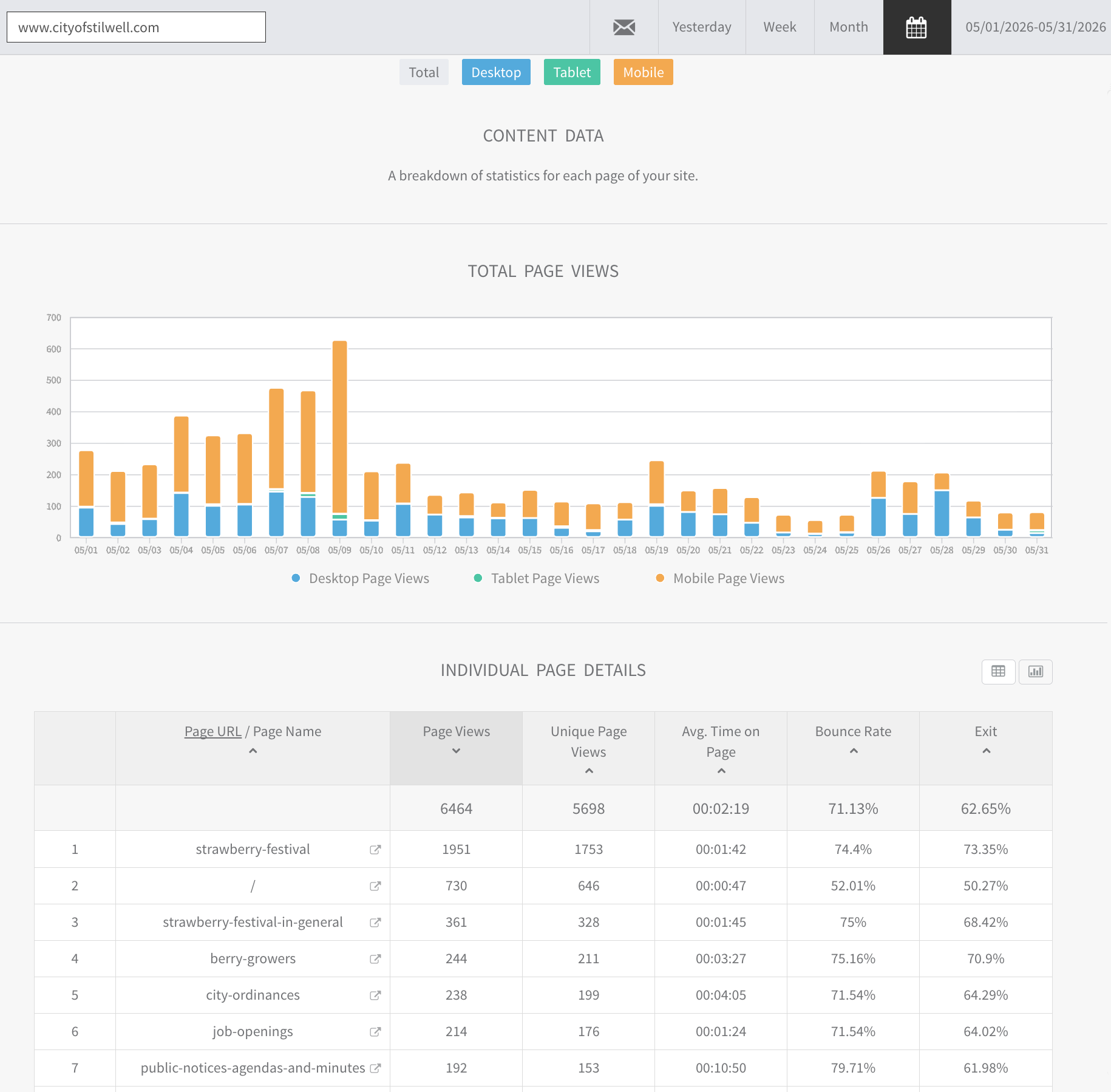 cityofstilwell.com May 2026 website traffic reports