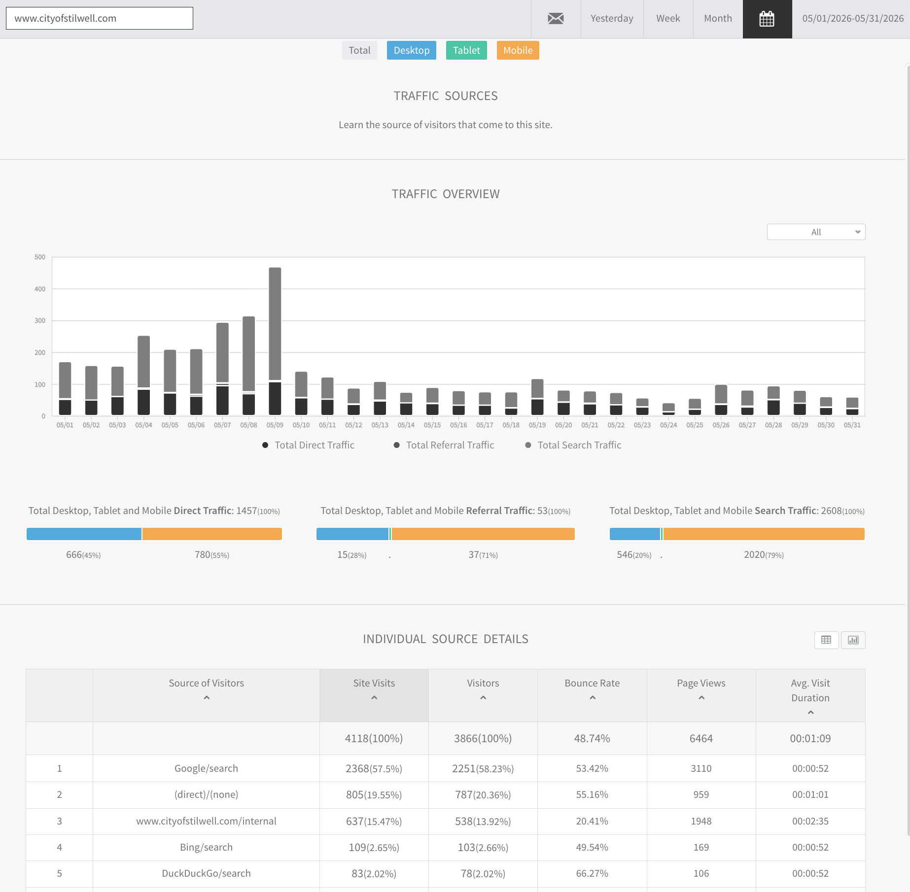 cityofstilwell.com May 2026 website traffic reports