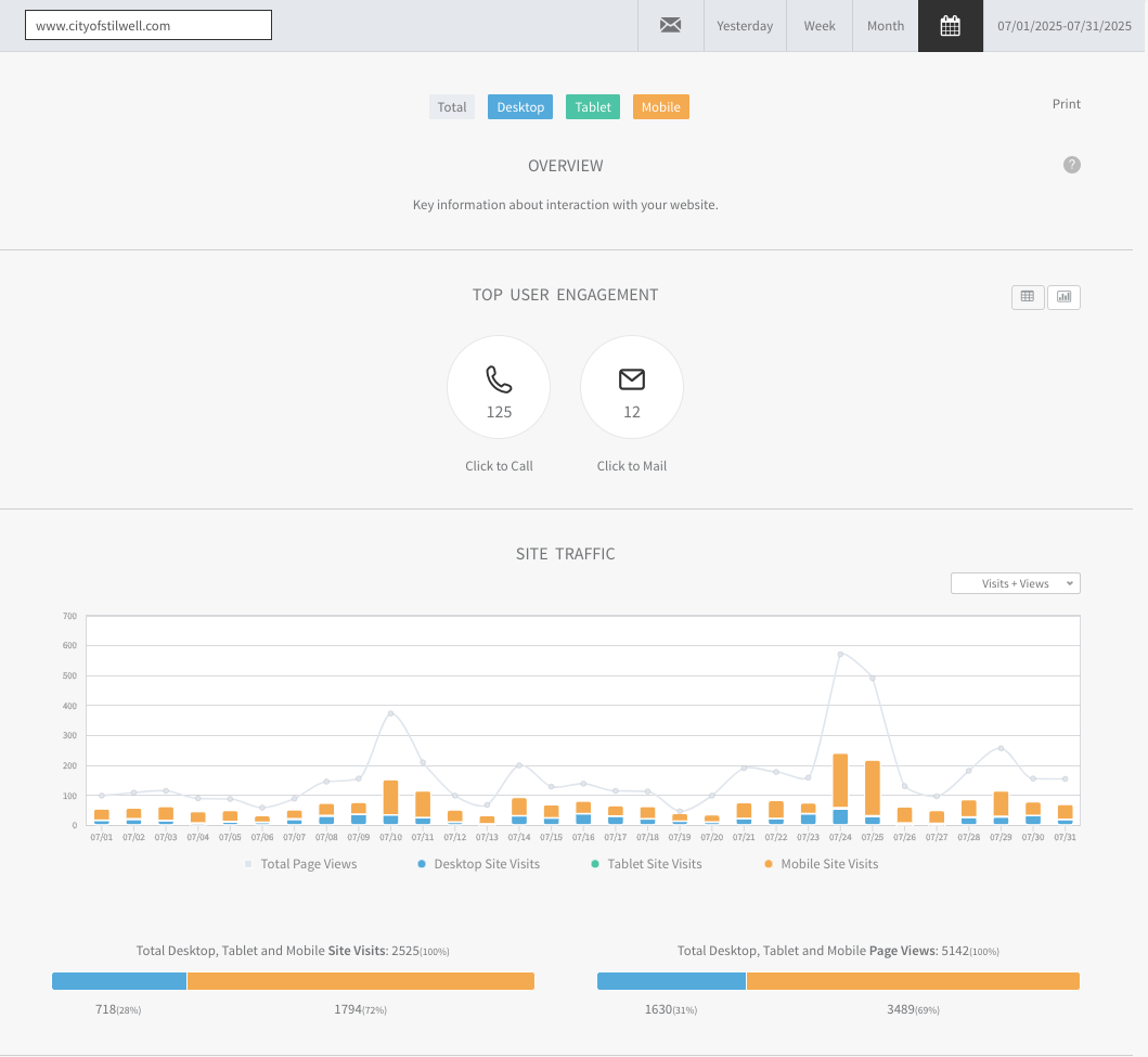 cityofstilwell.com graphic reports ofJuly 2025 website traffic
