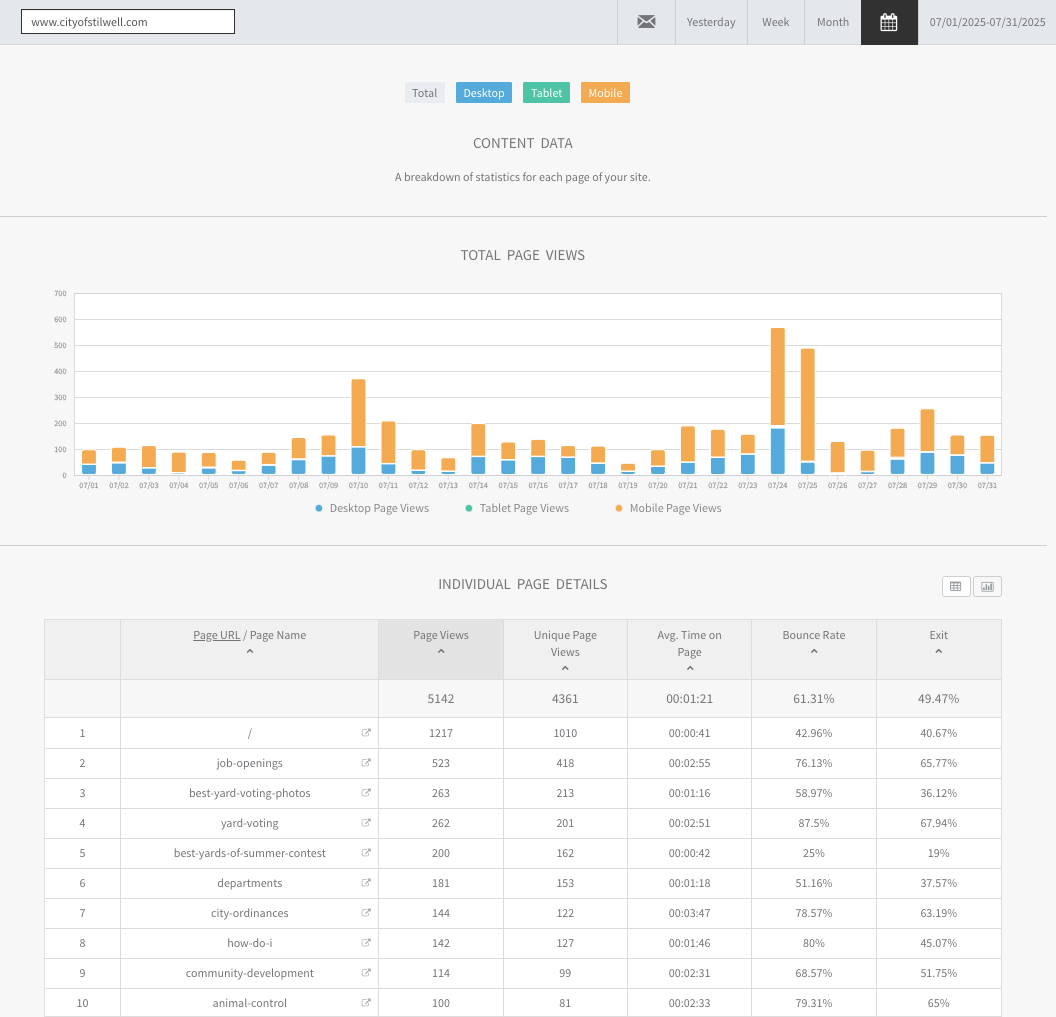 cityofstilwell.com graphic reports ofJuly 2025 website traffic