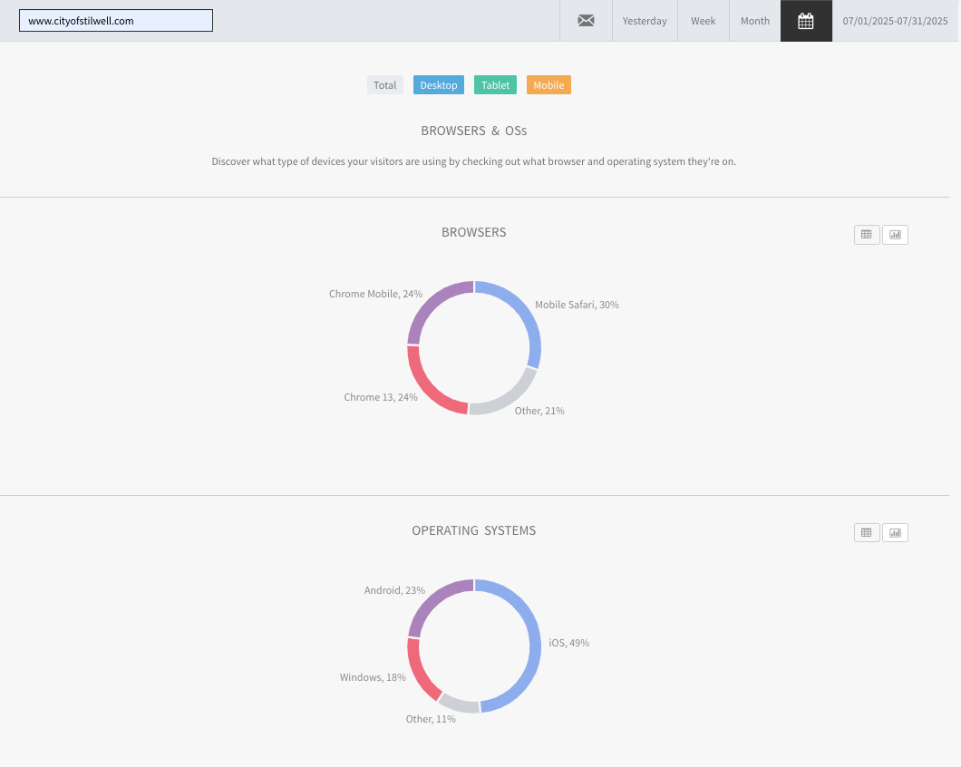 cityofstilwell.com graphic reports ofJuly 2025 website traffic
