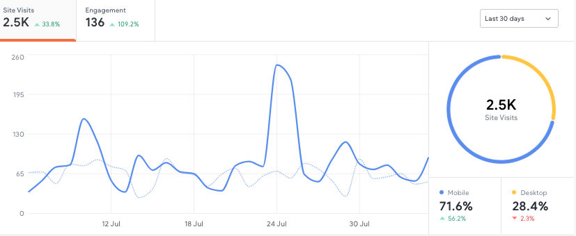 cityofstilwell.com graphic reports ofJuly 2025 website traffic