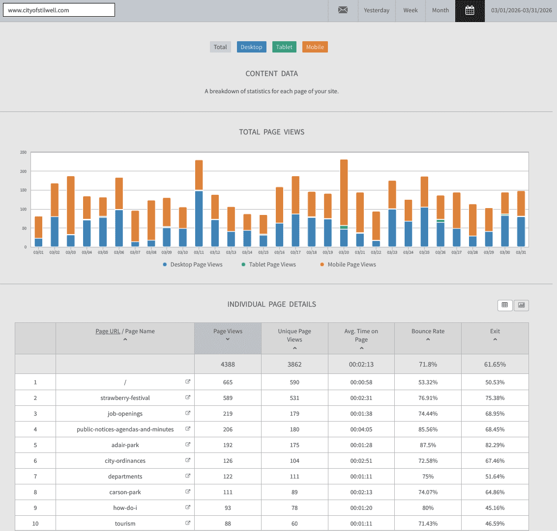 cityofstilwell.com March 2026 website traffic info