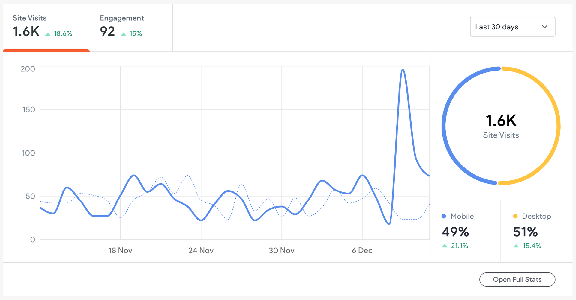 cityofstilwell.com graphs and other reports of all December 2024 website traffic and user information