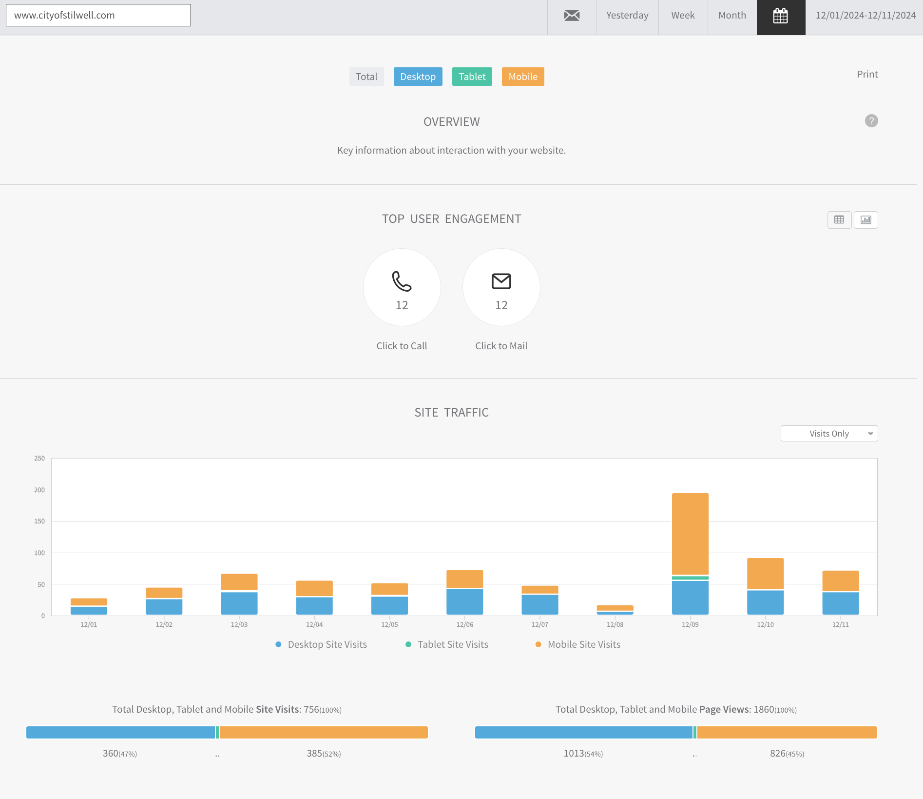 cityofstilwell.com graphs and other reports of all December 2024 website traffic and user information