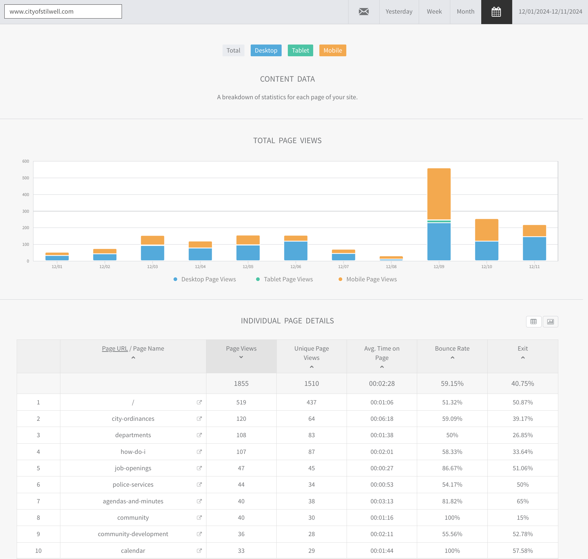 cityofstilwell.com graphs and other reports of all December 2024 website traffic and user information