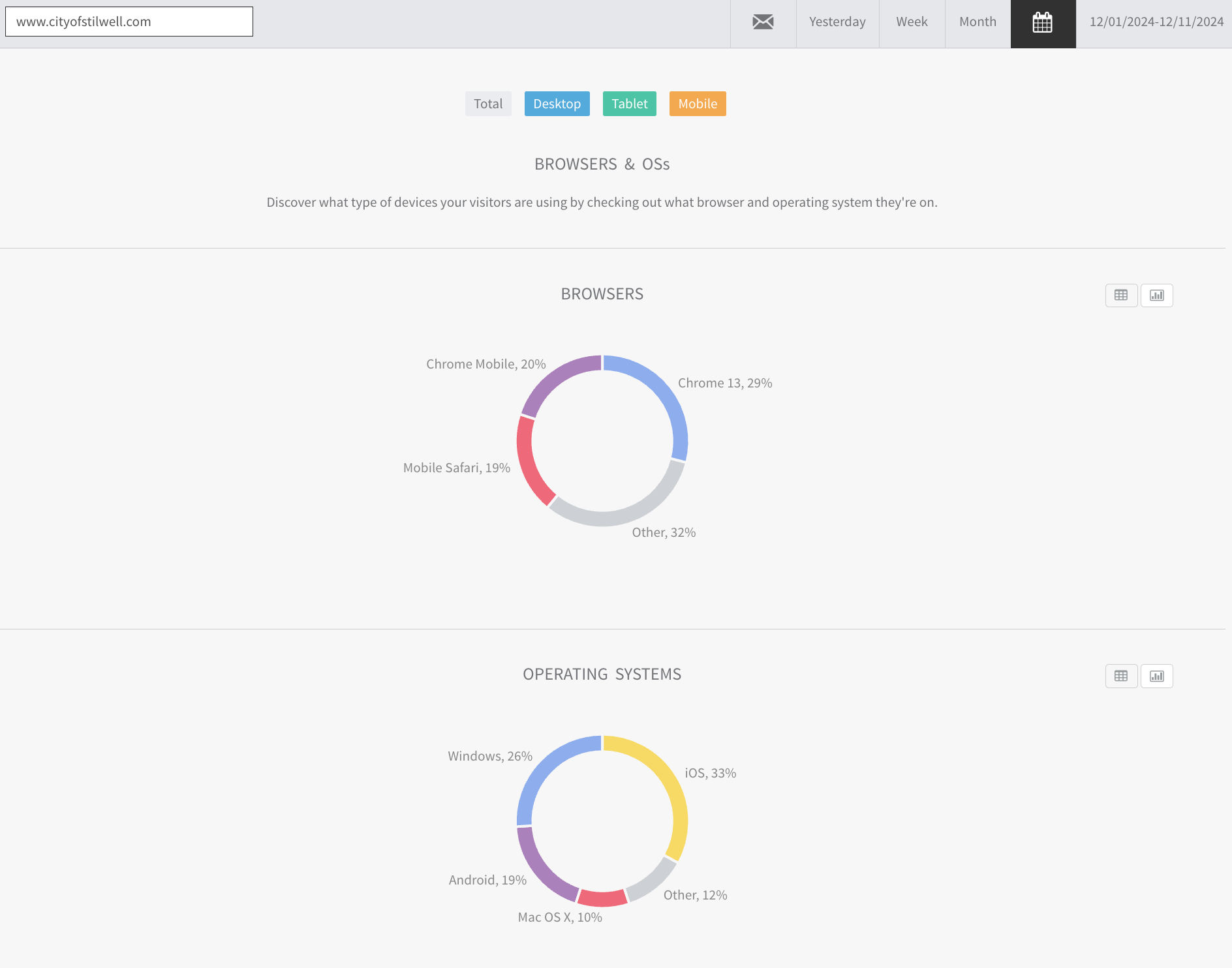 cityofstilwell.com graphs and other reports of all December 2024 website traffic and user information