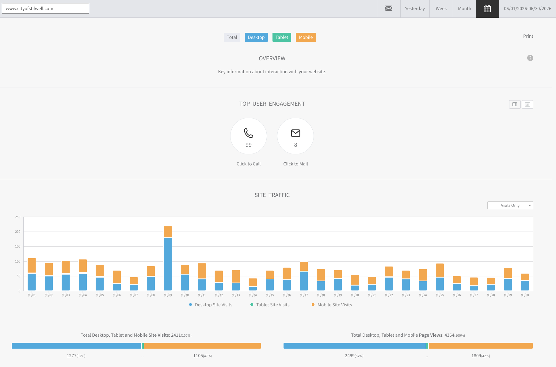 cityofstilwell.com June 2026 website traffic statistics, graphs, and so forth