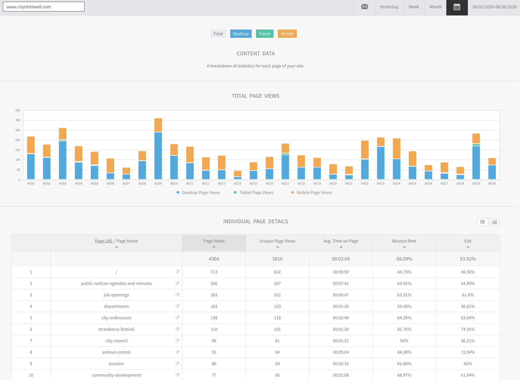 cityofstilwell.com June 2026 website traffic statistics, graphs, and so forth