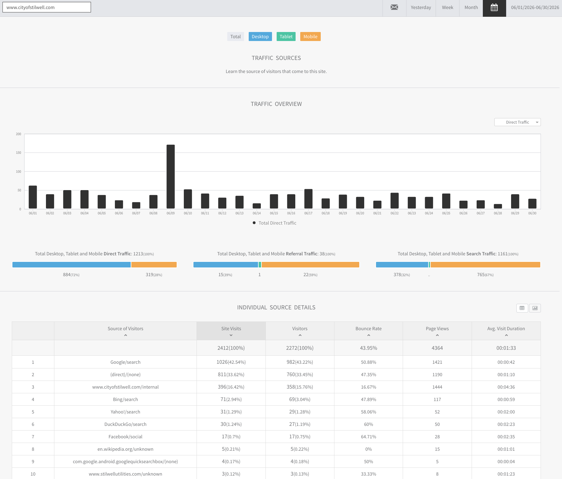 cityofstilwell.com June 2026 website traffic statistics, graphs, and so forth