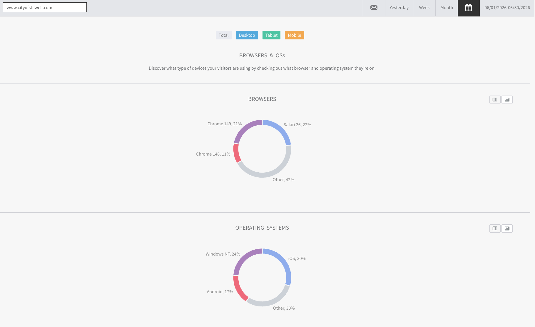 cityofstilwell.com June 2026 website traffic statistics, graphs, and so forth