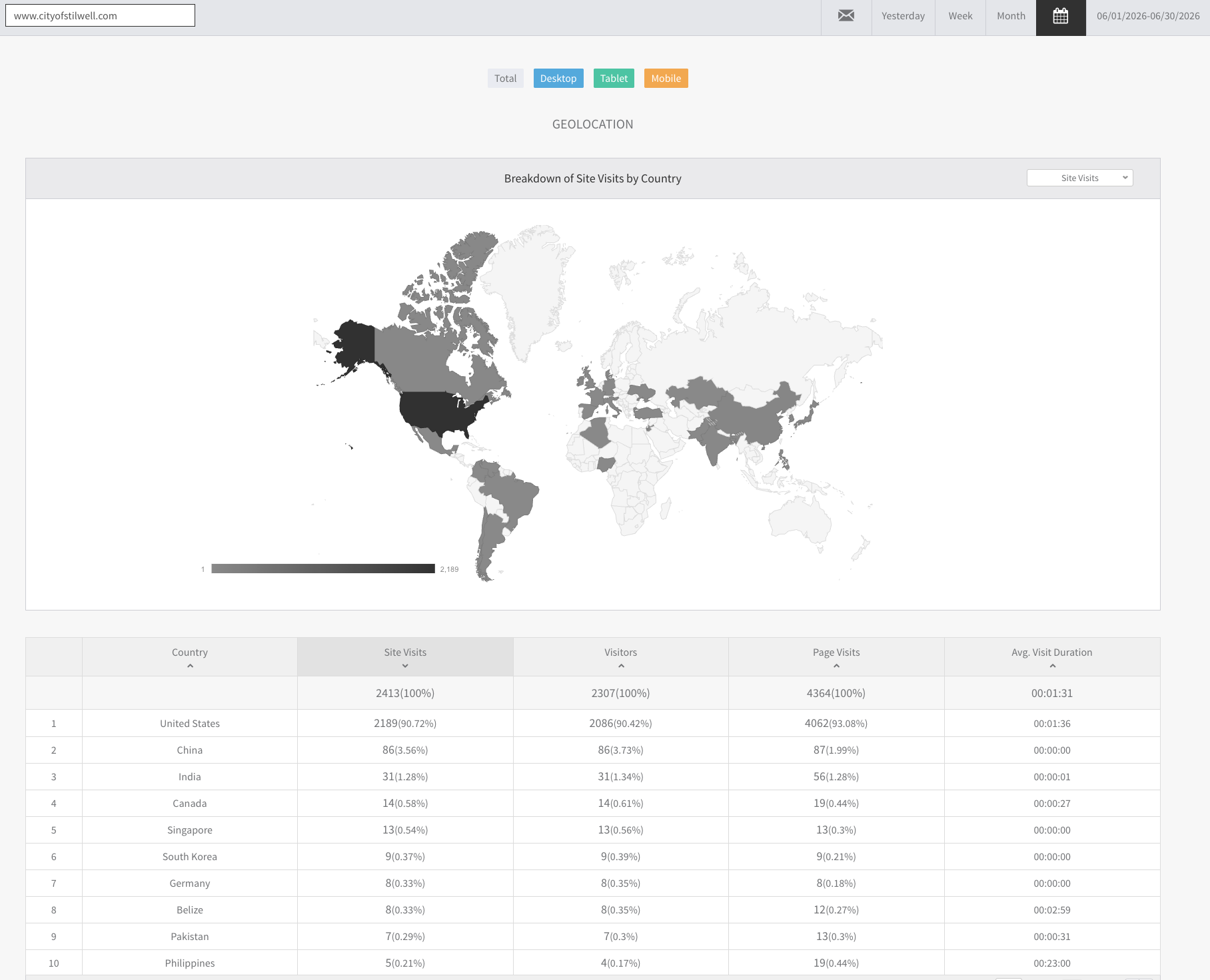 cityofstilwell.com June 2026 website traffic statistics, graphs, and so forth