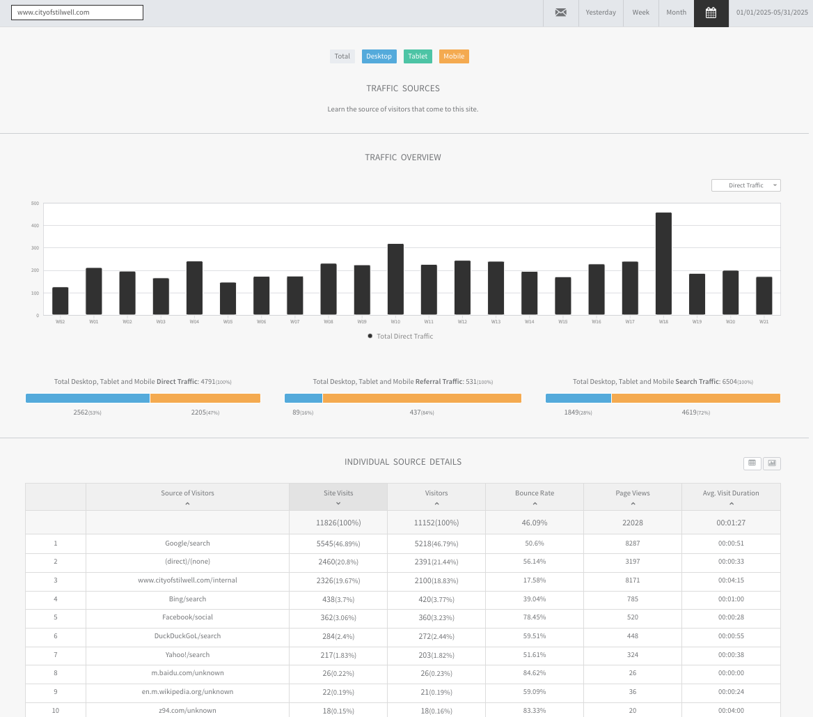 cityofstilwell.com graphs and other reports of all January 2025 website traffic, with user information