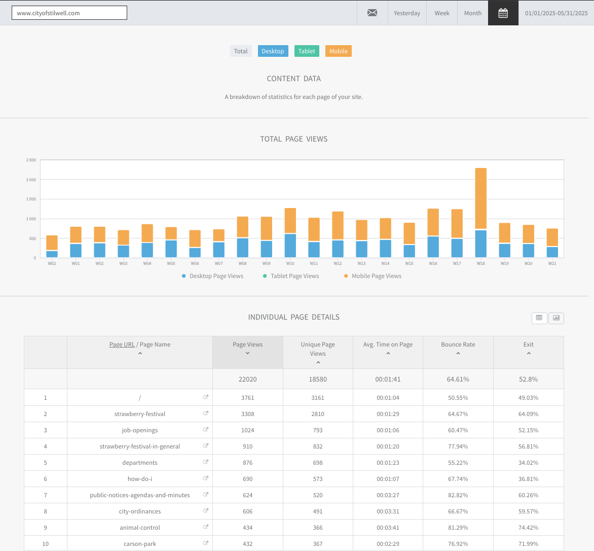 cityofstilwell.com graphs and other reports of all January 2025 website traffic, with user information