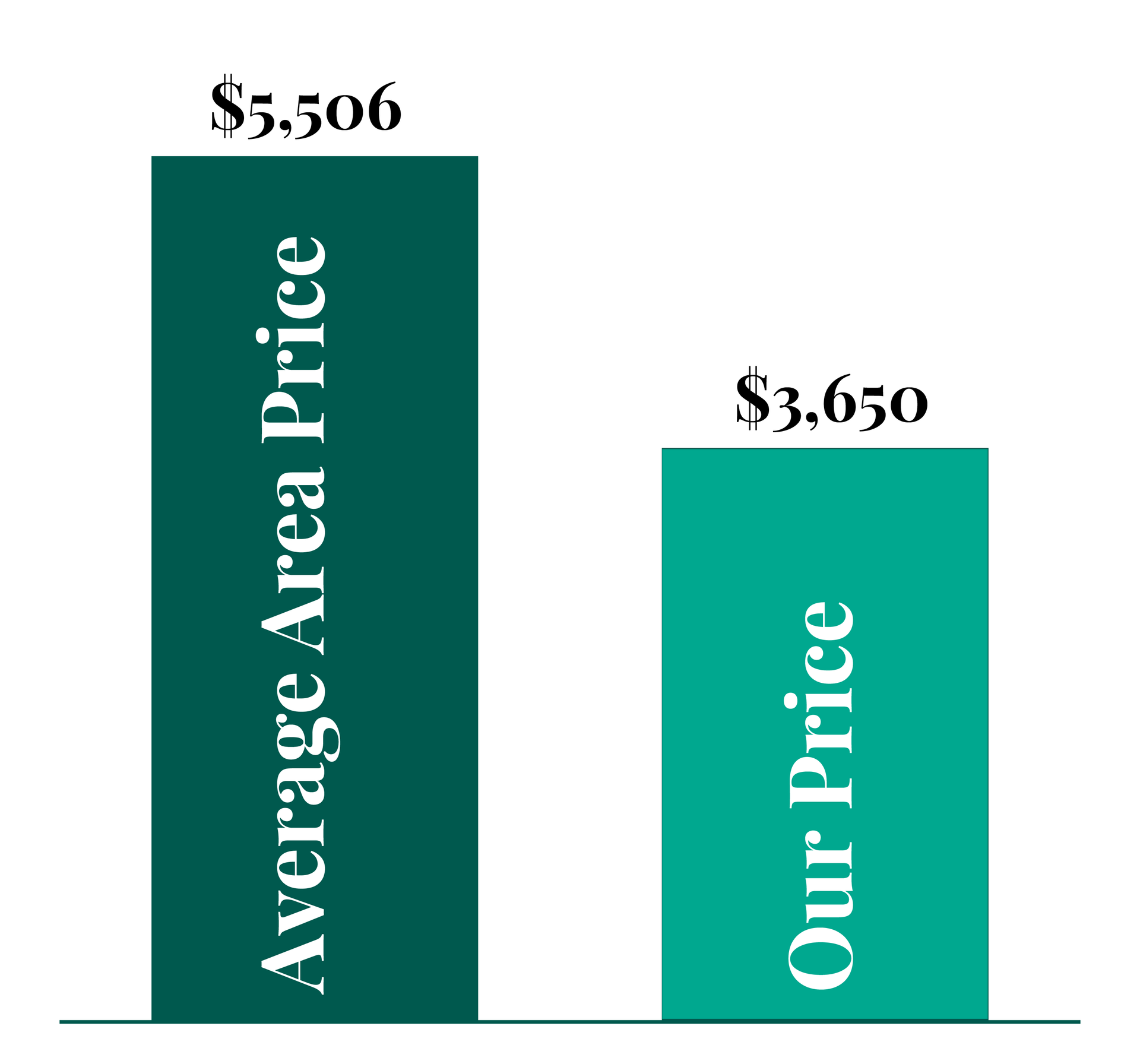 A graph showing the average area price and our price