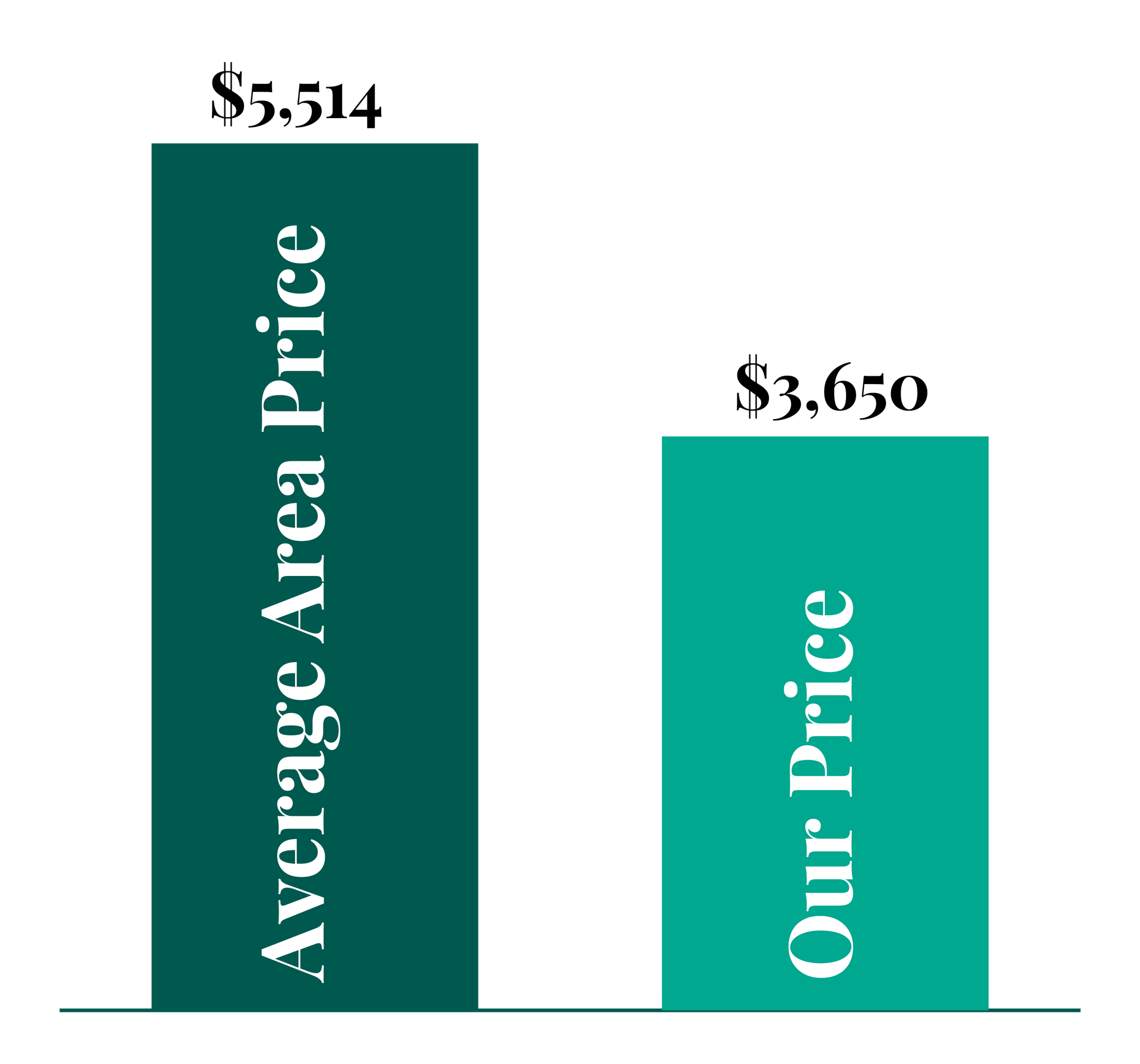 A graph showing the average area price and our price