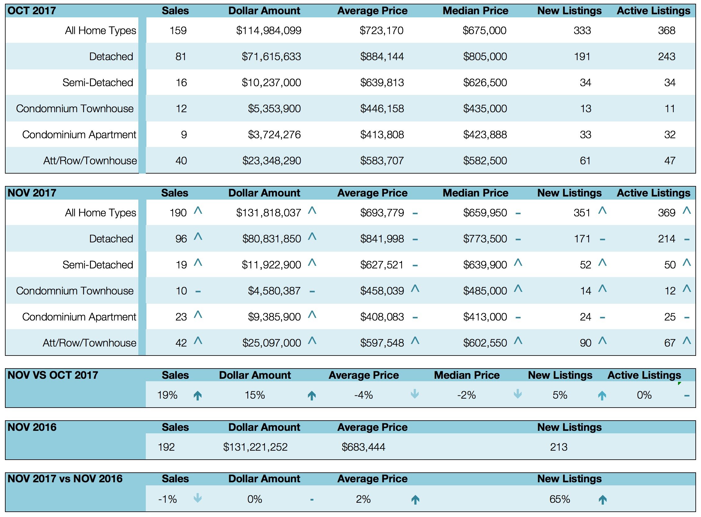 Blue-and-white table with rows of data and section headers, like a spreadsheet or report summary