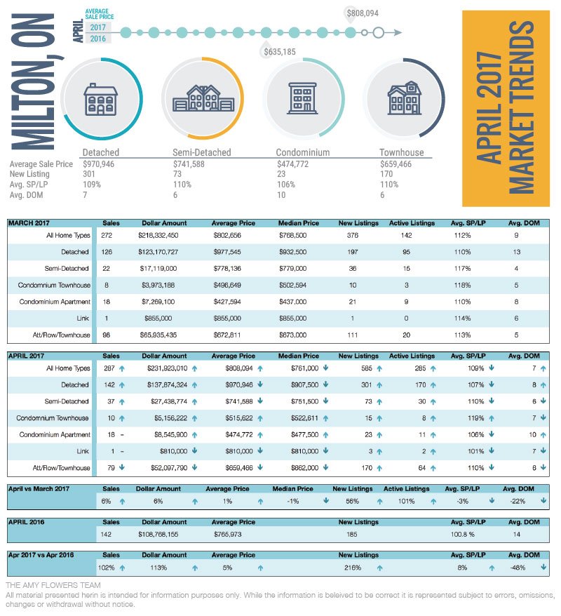 Milton, ON April 2017 market trends infographic with charts and property data tables