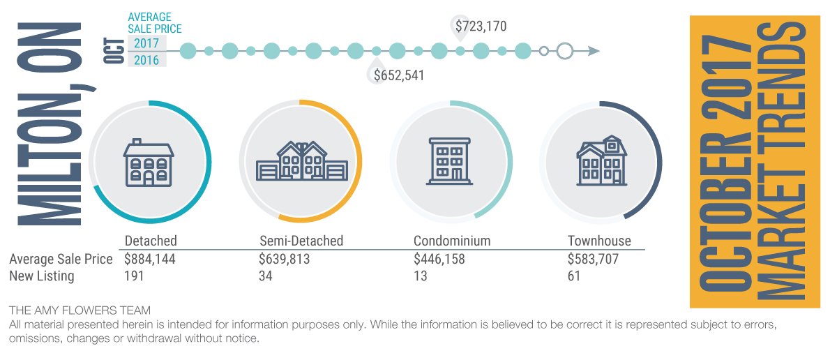 Infographic titled “Milton, ON” showing housing trends and October 2021 market stats with icons and a timeline
