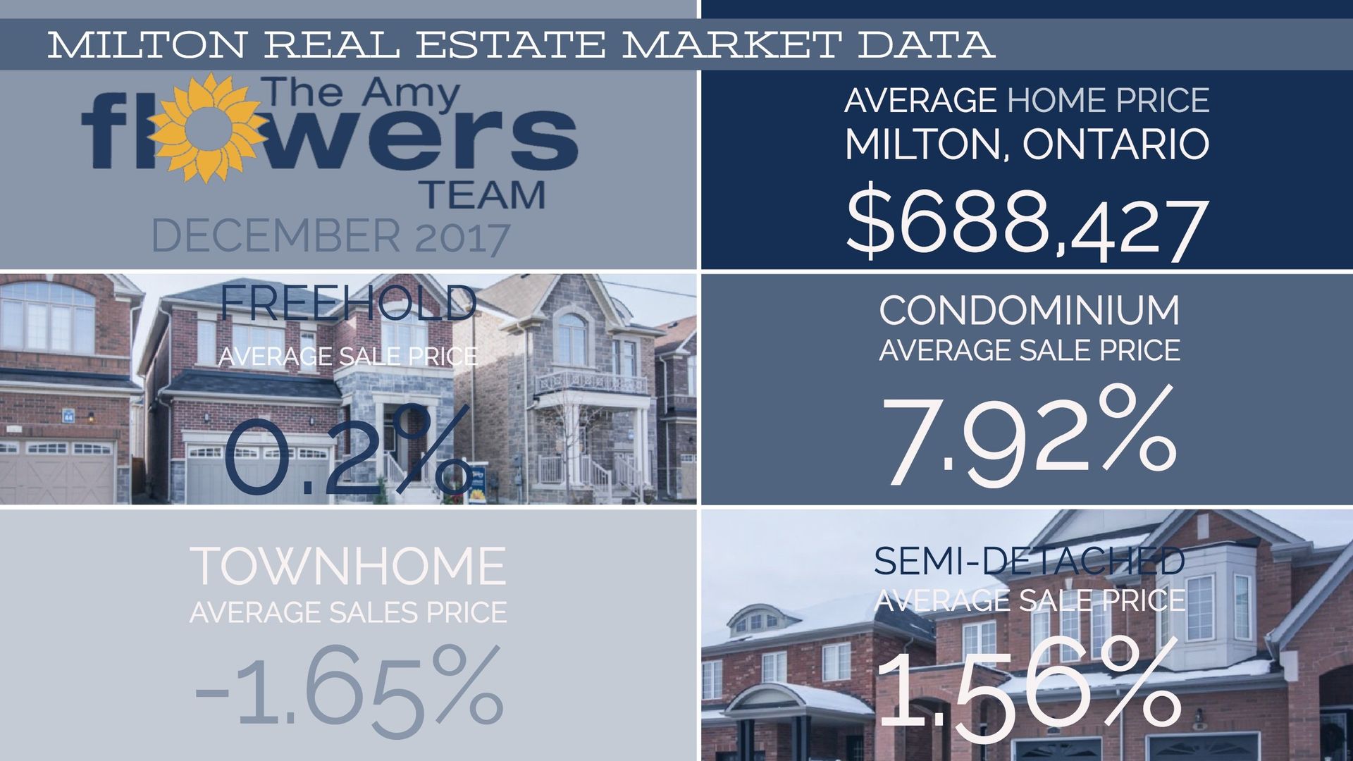 Milton real estate market data dashboard with December 2017 stats, home photo, and sales prices/percent changes