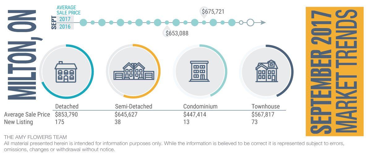 Infographic titled “Milton, NH” with September 2017 market trends and home-sale icons on a white background