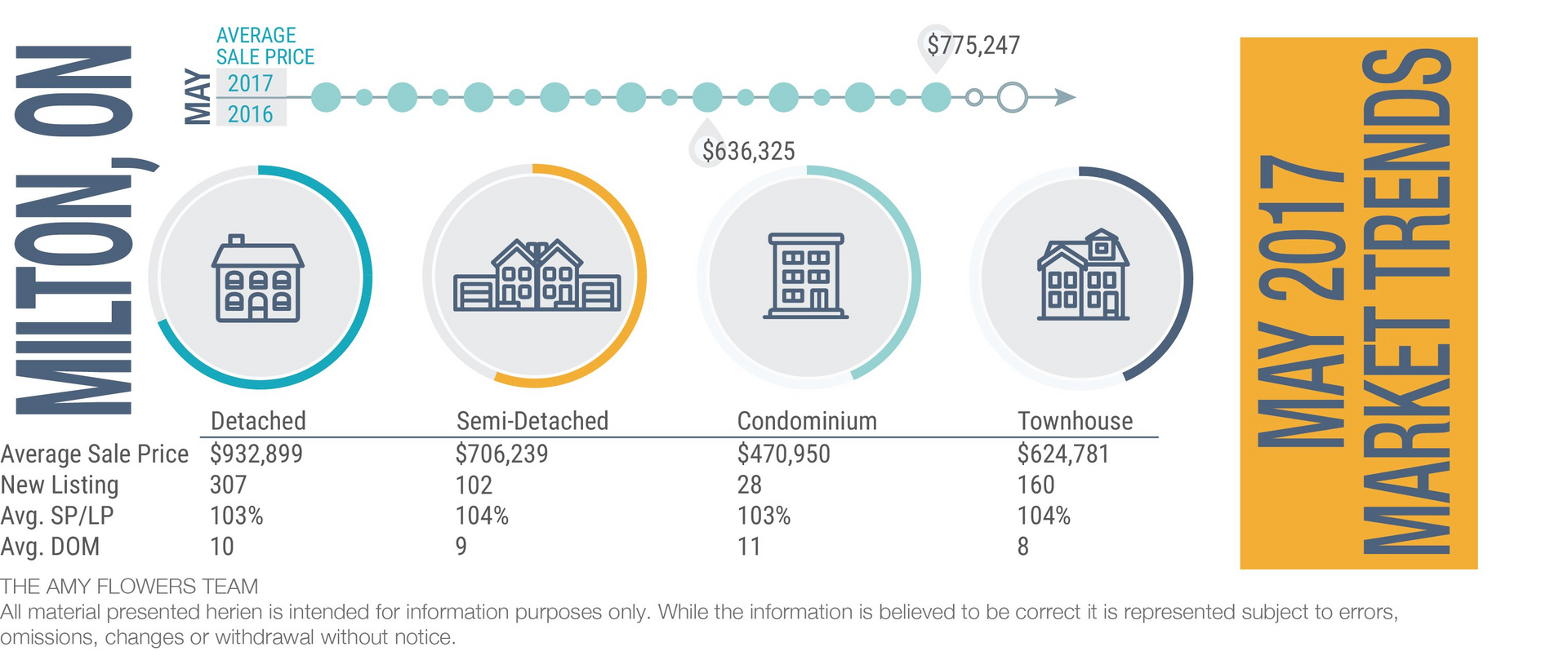 Infographic titled “MILLION on the Move,” with four icon circles and orange “MAY 2017 MARKET TRENDS” panel